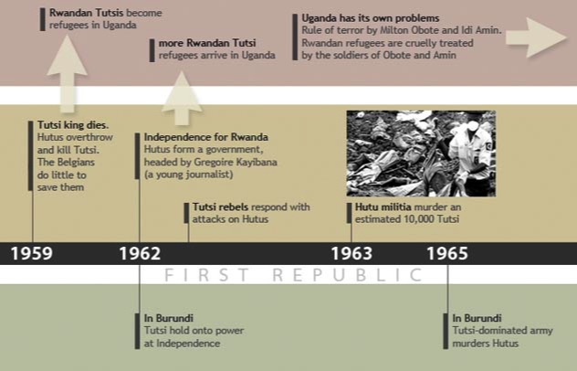 rwanda history timeline 2